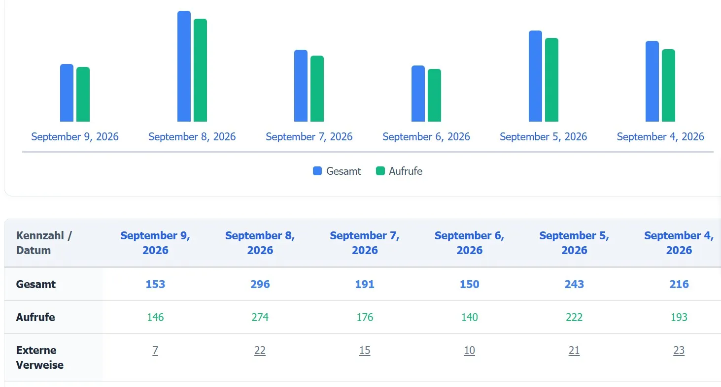 Statistiken deiner Homepage und woher die Besucher kamen